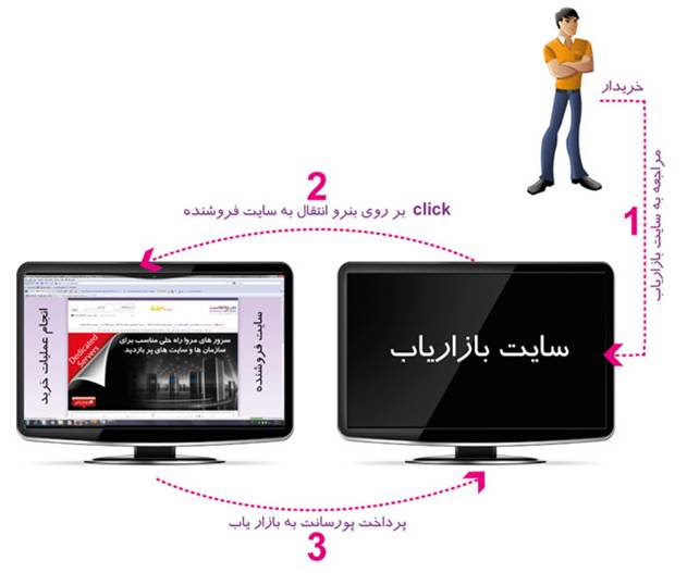 کسب و کار اینترنتی از همکاری فروش 2 کسب و کار اینترنتی از همکاری فروش