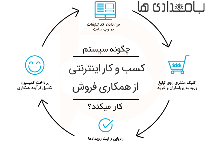 کسب و کار اینترنتی از همکاری فروش 1 کسب و کار اینترنتی از همکاری فروش