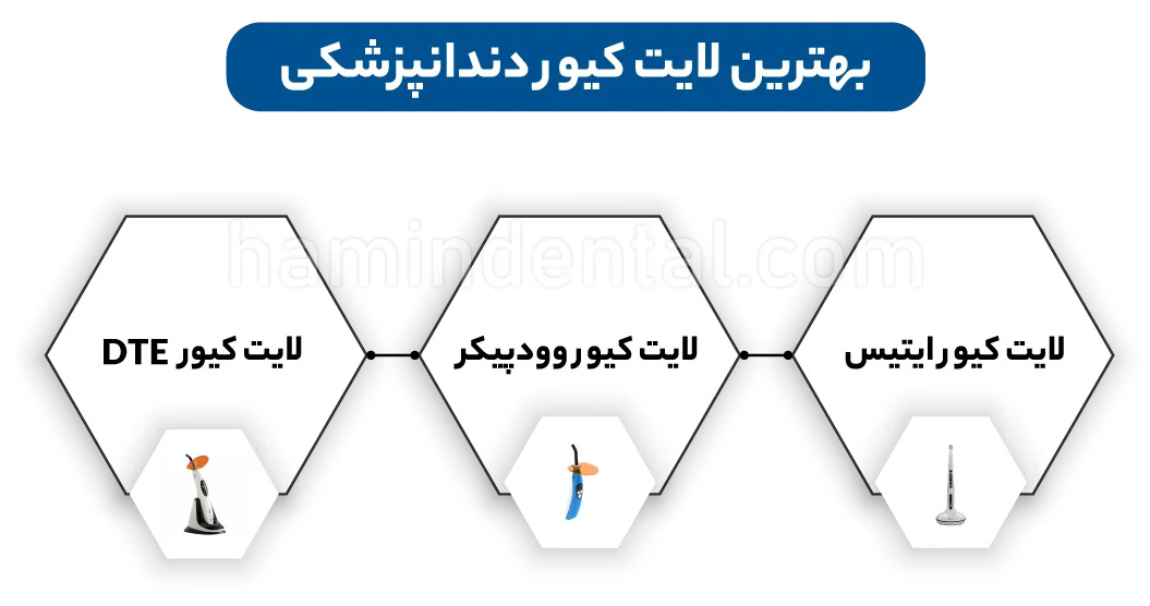 معرفی بهترین لایت کیور دندانپزشکی در بازار 3 بهترین لایت کیور دندانپزشکی