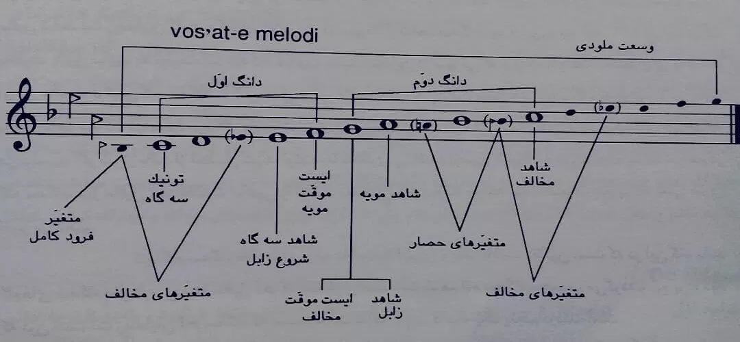 معرفی و بررسی سبک موسیقی دستگاه سه گاه؛ از تاریخچه تا اجراهای برجسته 3 دستگاه سه گاه
